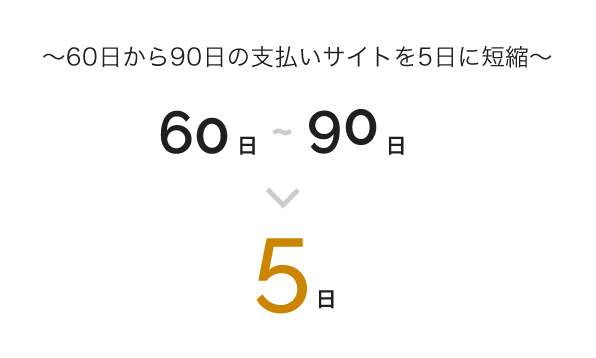 ~60日から90日の支払いサイトを5日に短縮~